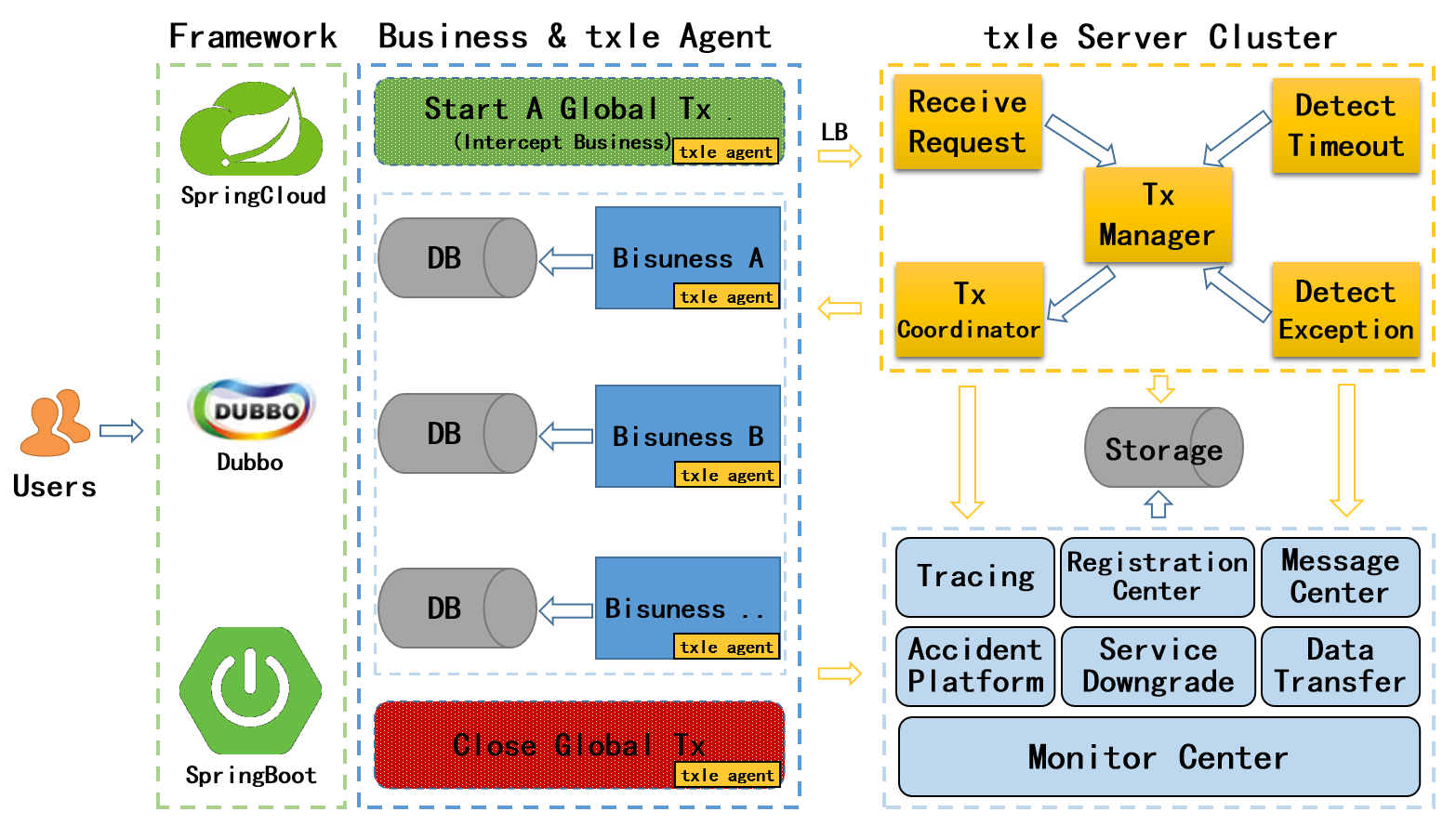 txle architecture