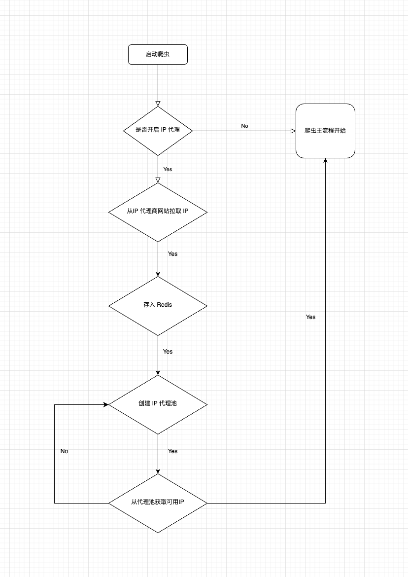 代理 IP 使用流程图