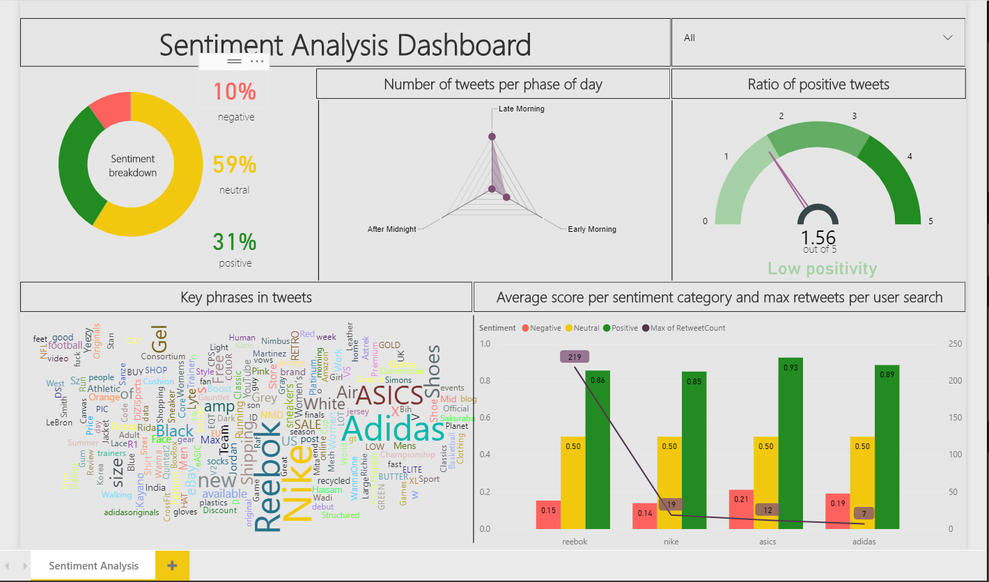 Power BI Dashboard example