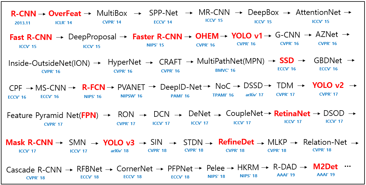 Object Detection History