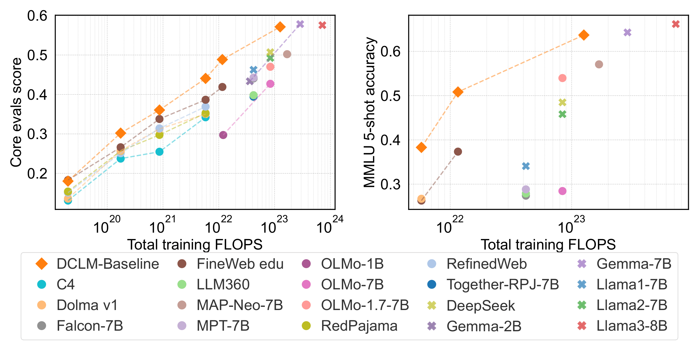 Accuracy vs compute tradeoff