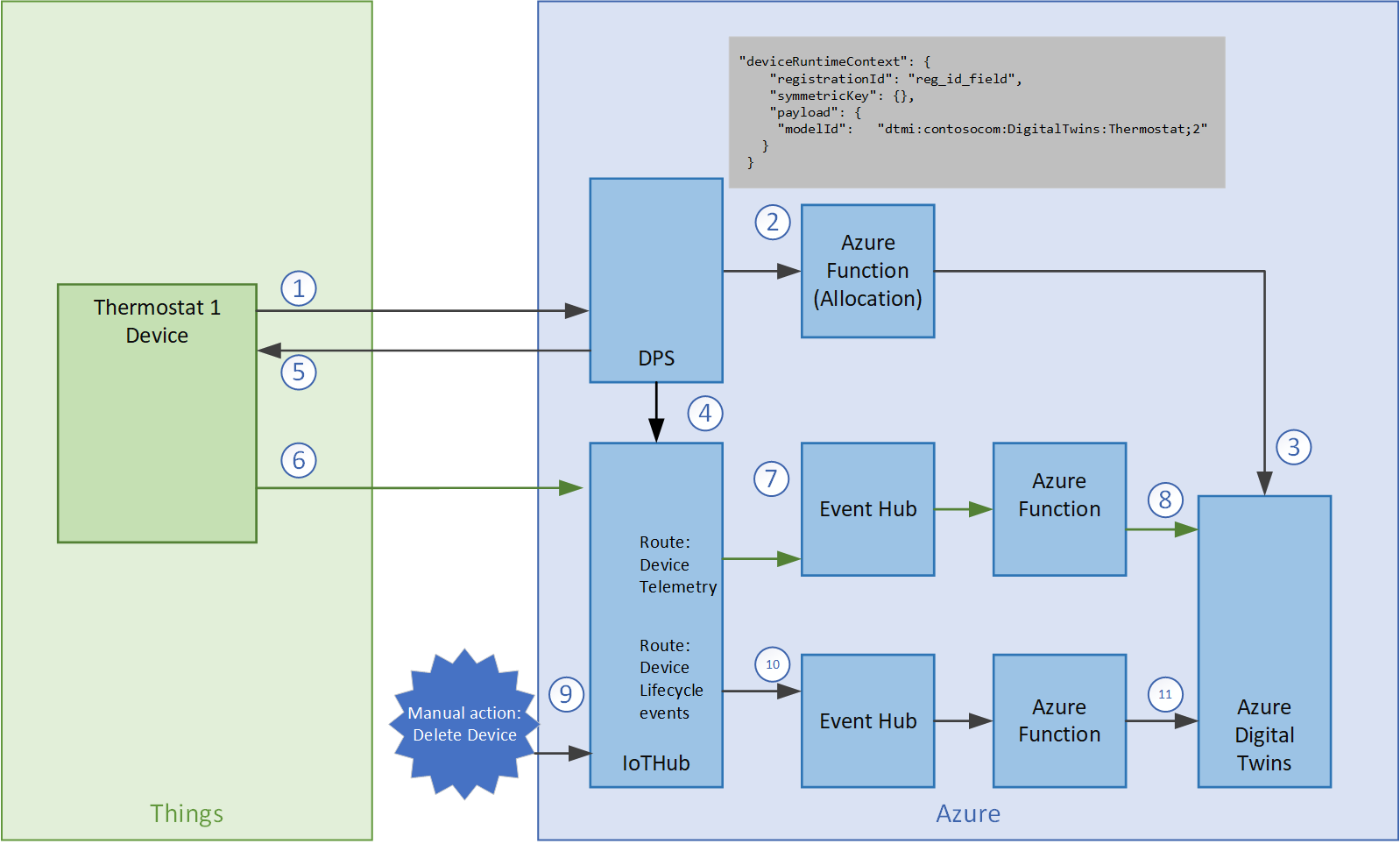 Sample flow diagram