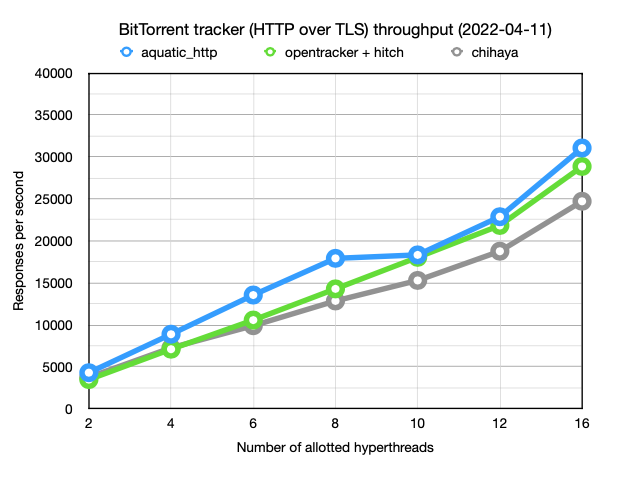 HTTP BitTorrent tracker throughput comparison