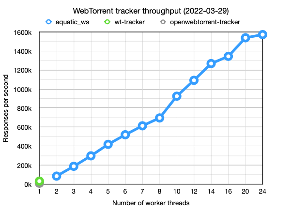 WebTorrent tracker throughput comparison