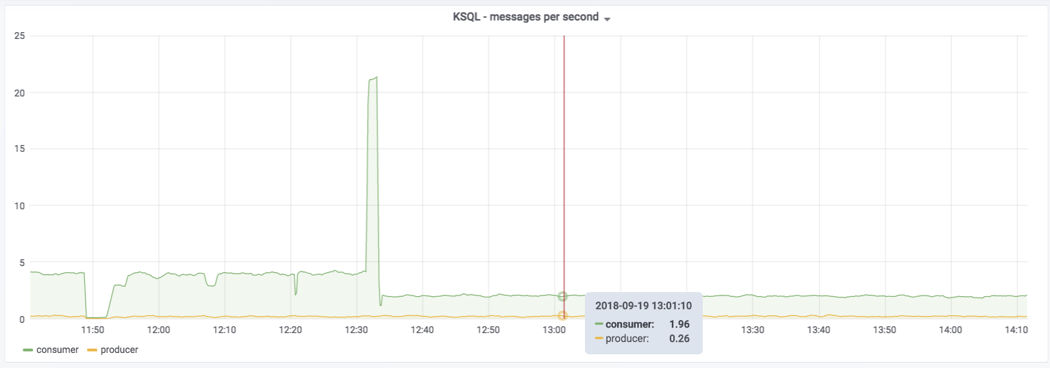 Grafana showing KSQL JMX metrics