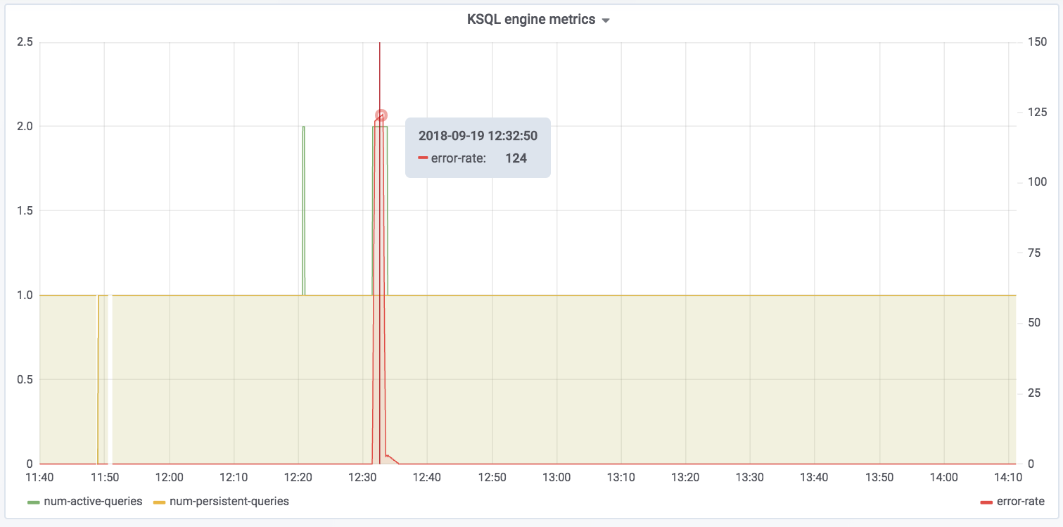 Grafana showing KSQL JMX metrics