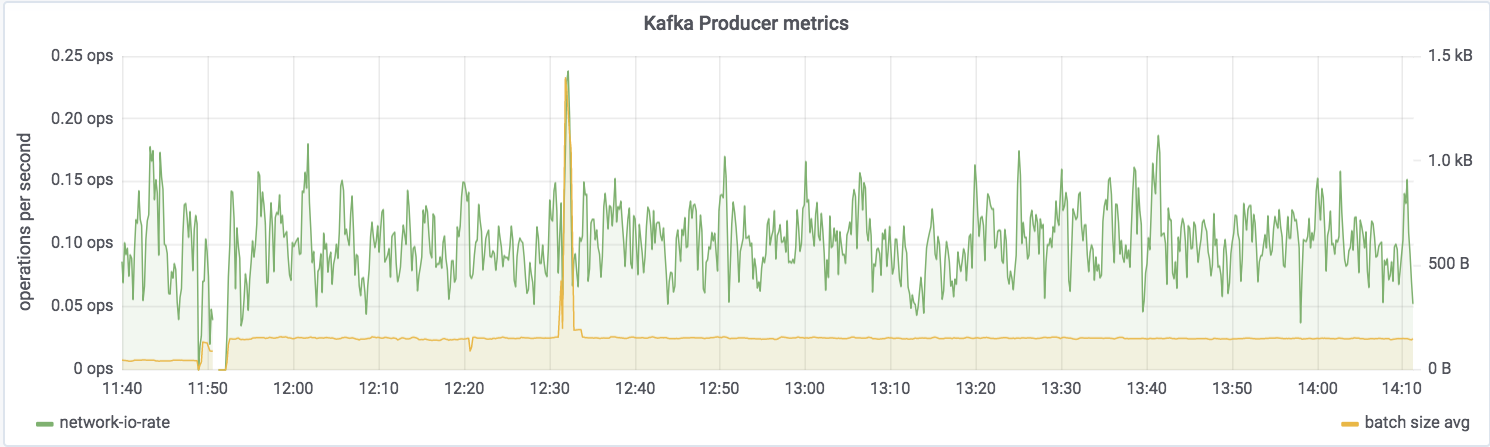 Grafana showing Kafka Producer metrics