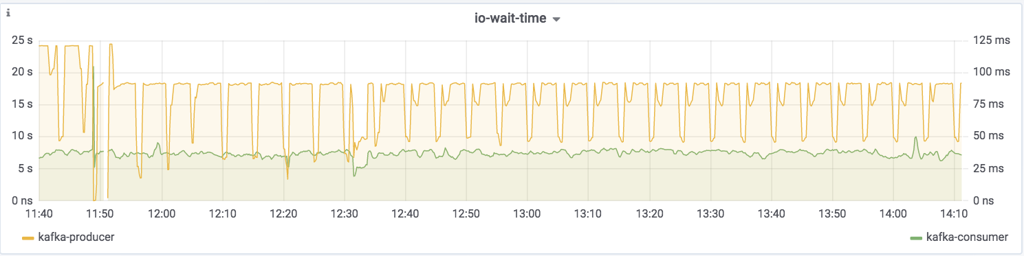 Grafana showing Kafka IO wait time metrics