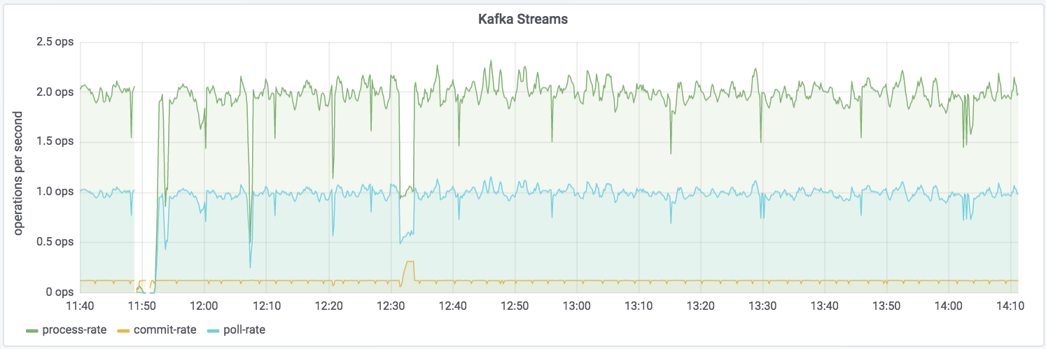 Grafana showing Kafka Producer metrics