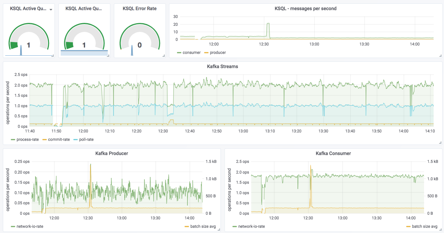 Grafana showing JMX metrics