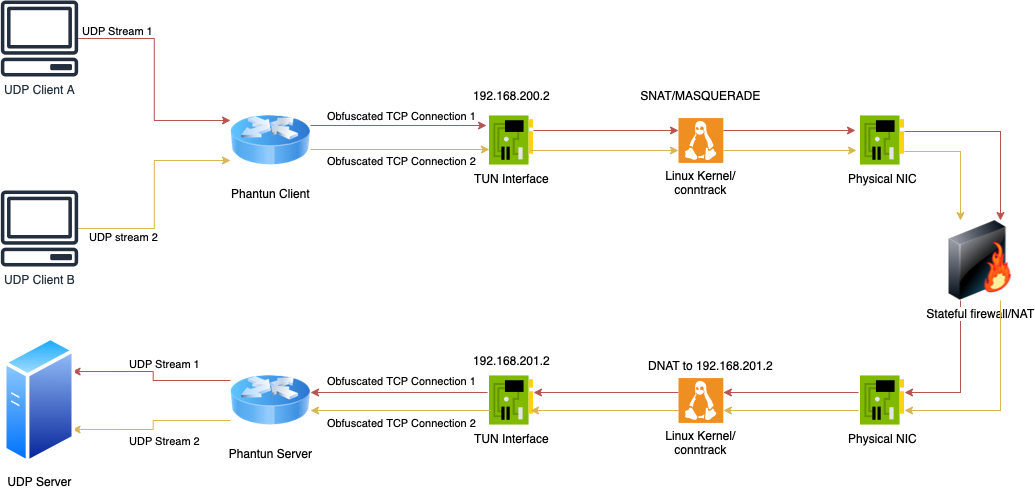 Traffic flow diagram