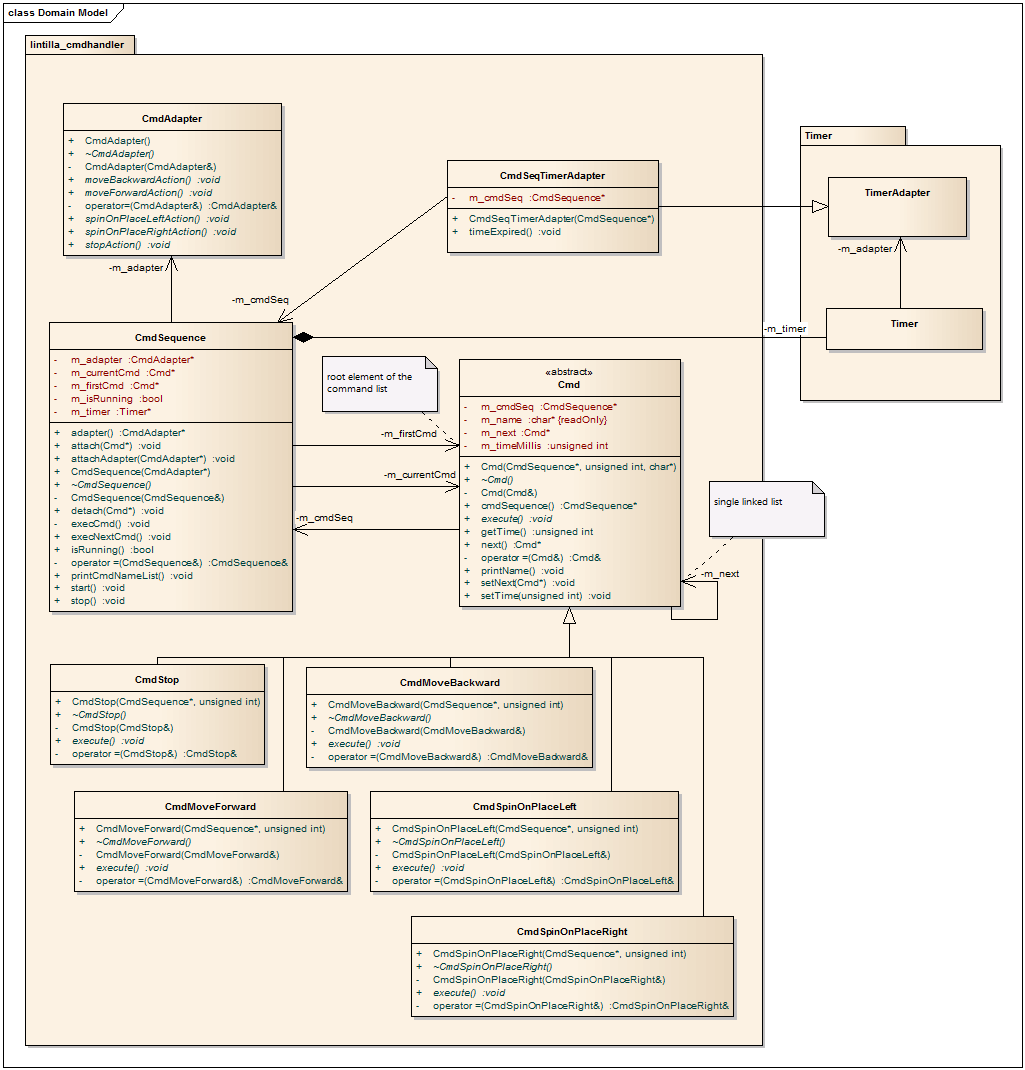 examle class diagram