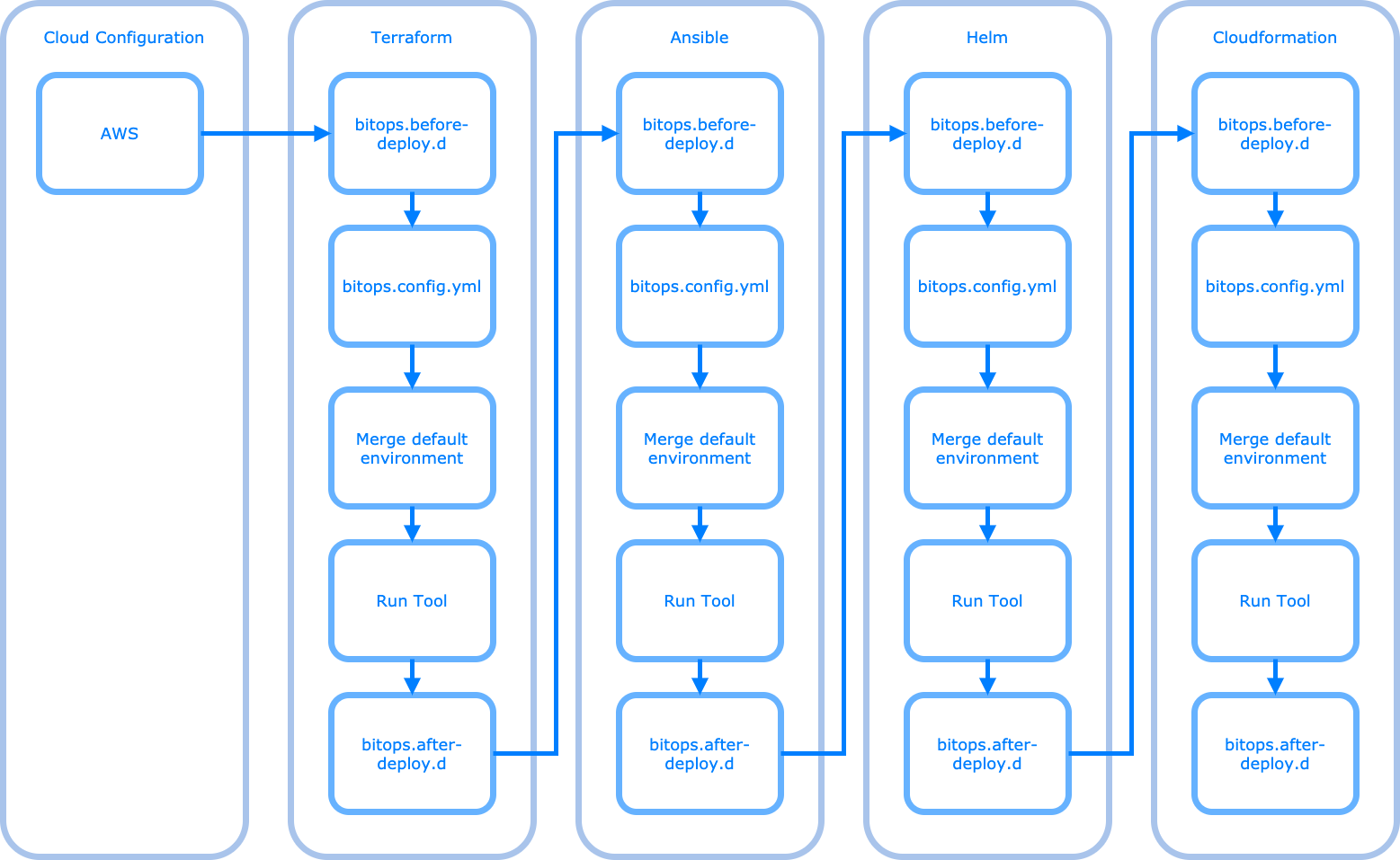 lifecycle diagram