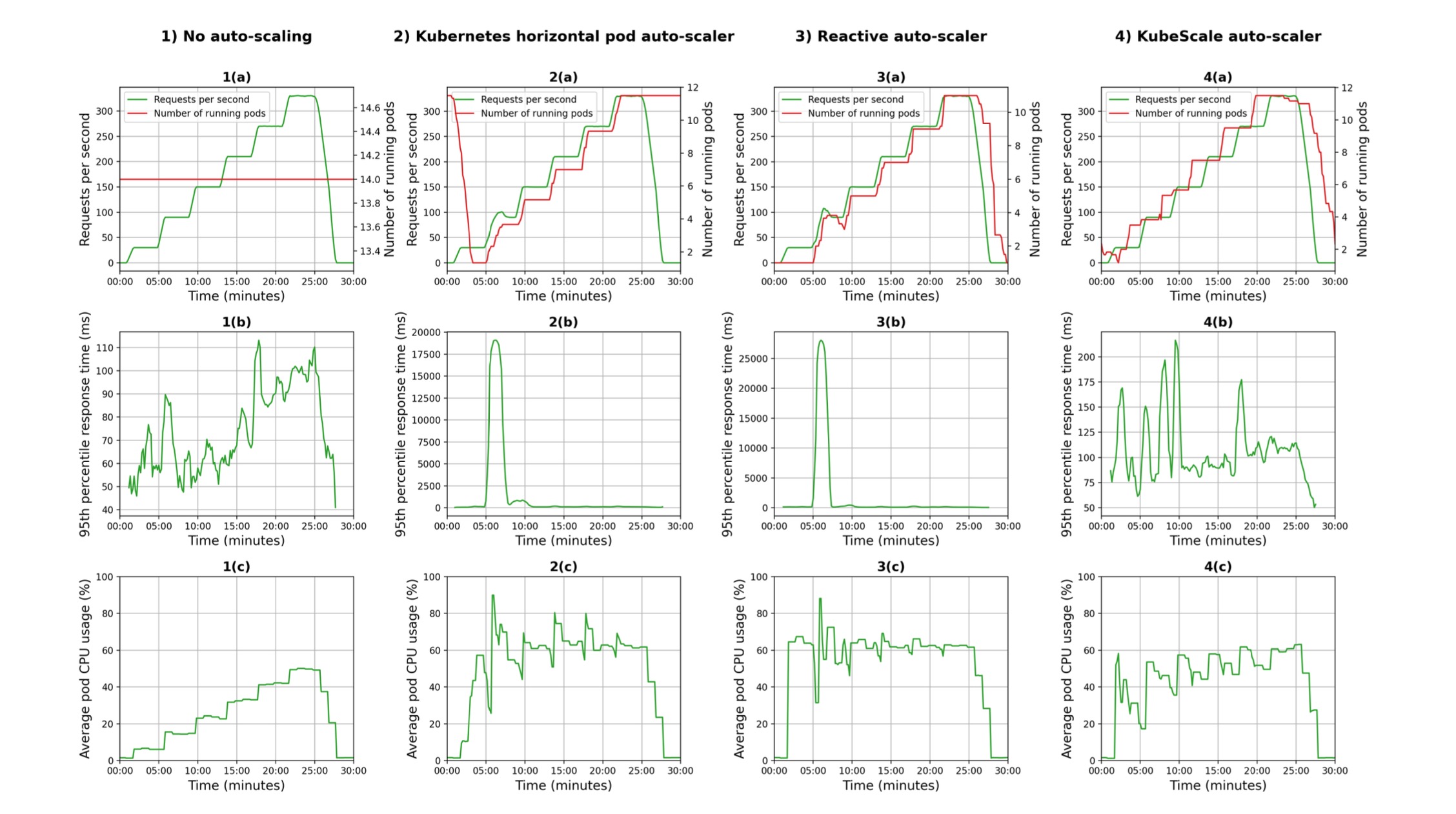 Grafana evaluation of auto-scalers