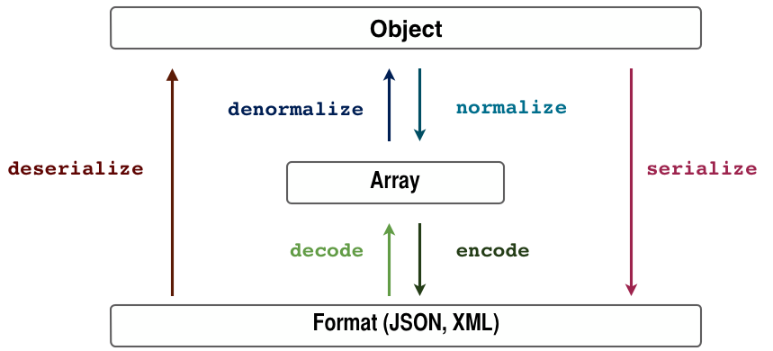 /images/components/serializer/serializer_workflow.png