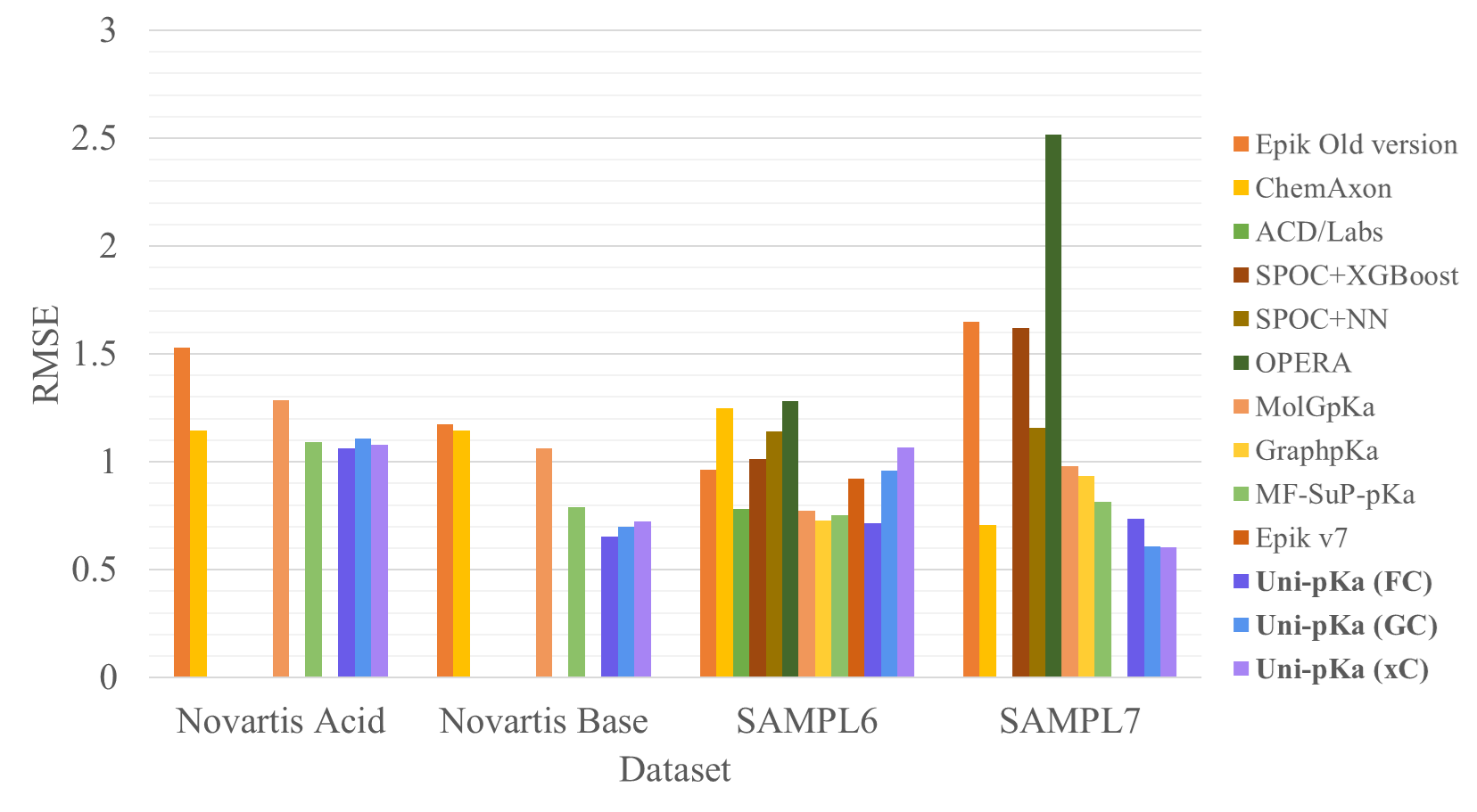 Uni-pK<sub>a</sub>'s performance