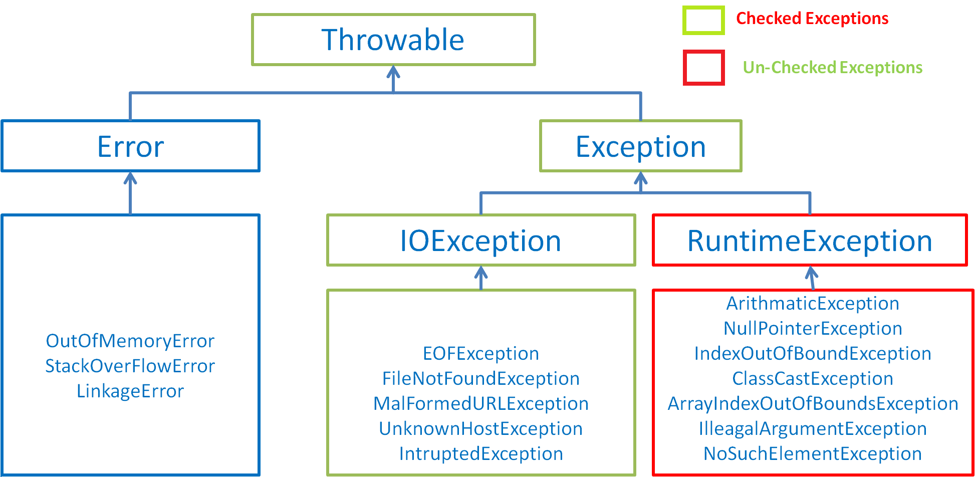 Java异常类层次结构图