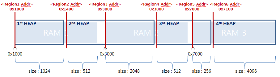 MultiHeap2