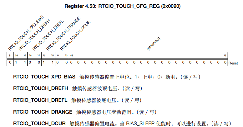 RTCIO_CFG_REG