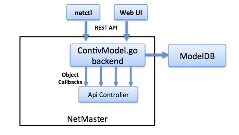 Contiv Model Backend