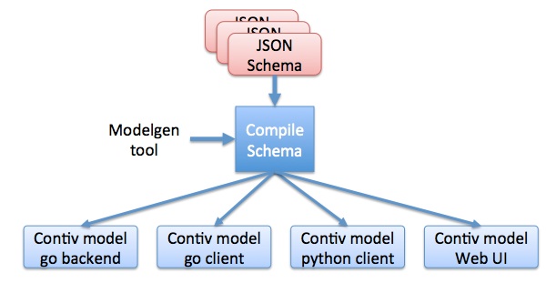 Object model generation