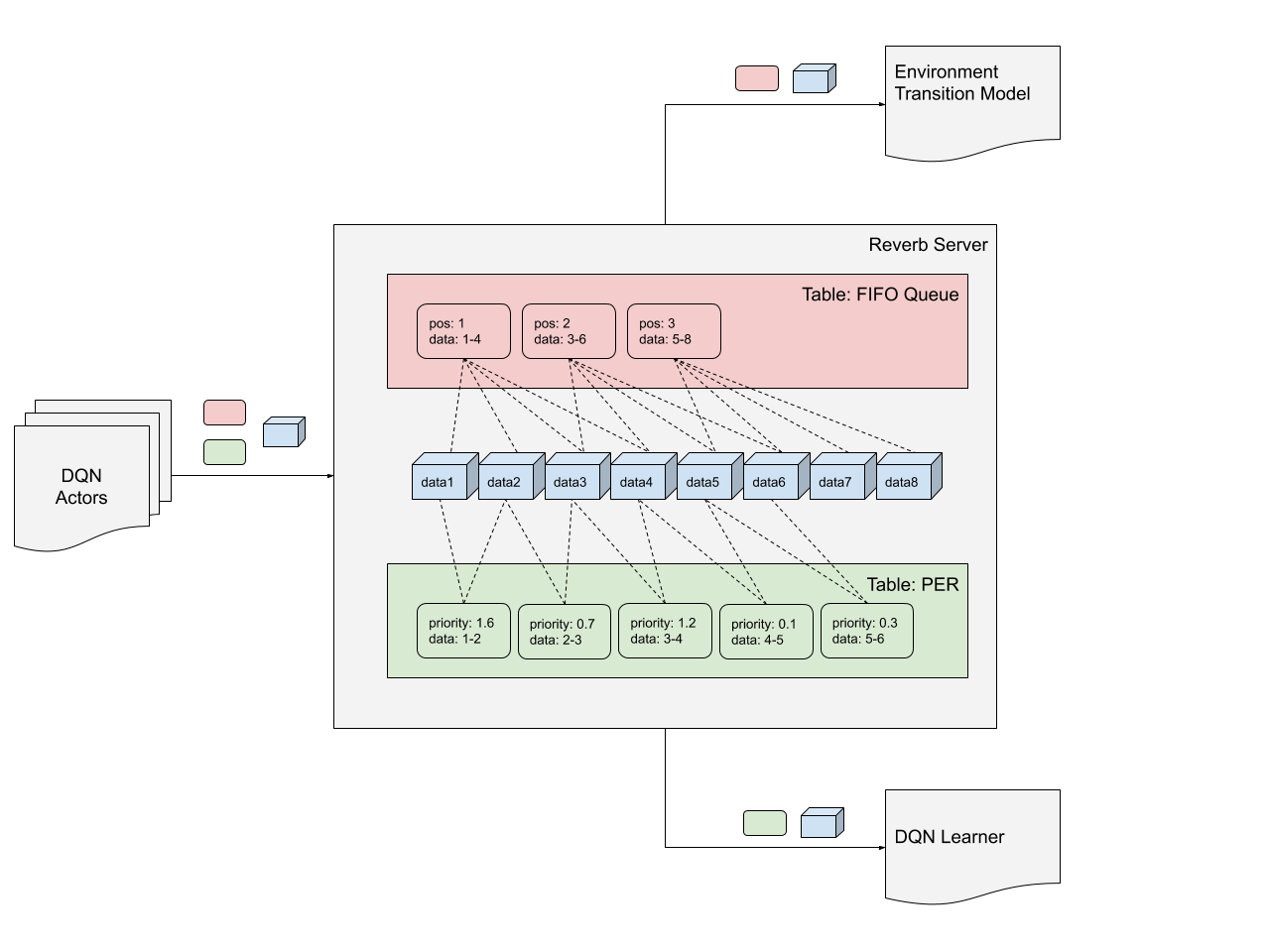 Using multiple tables