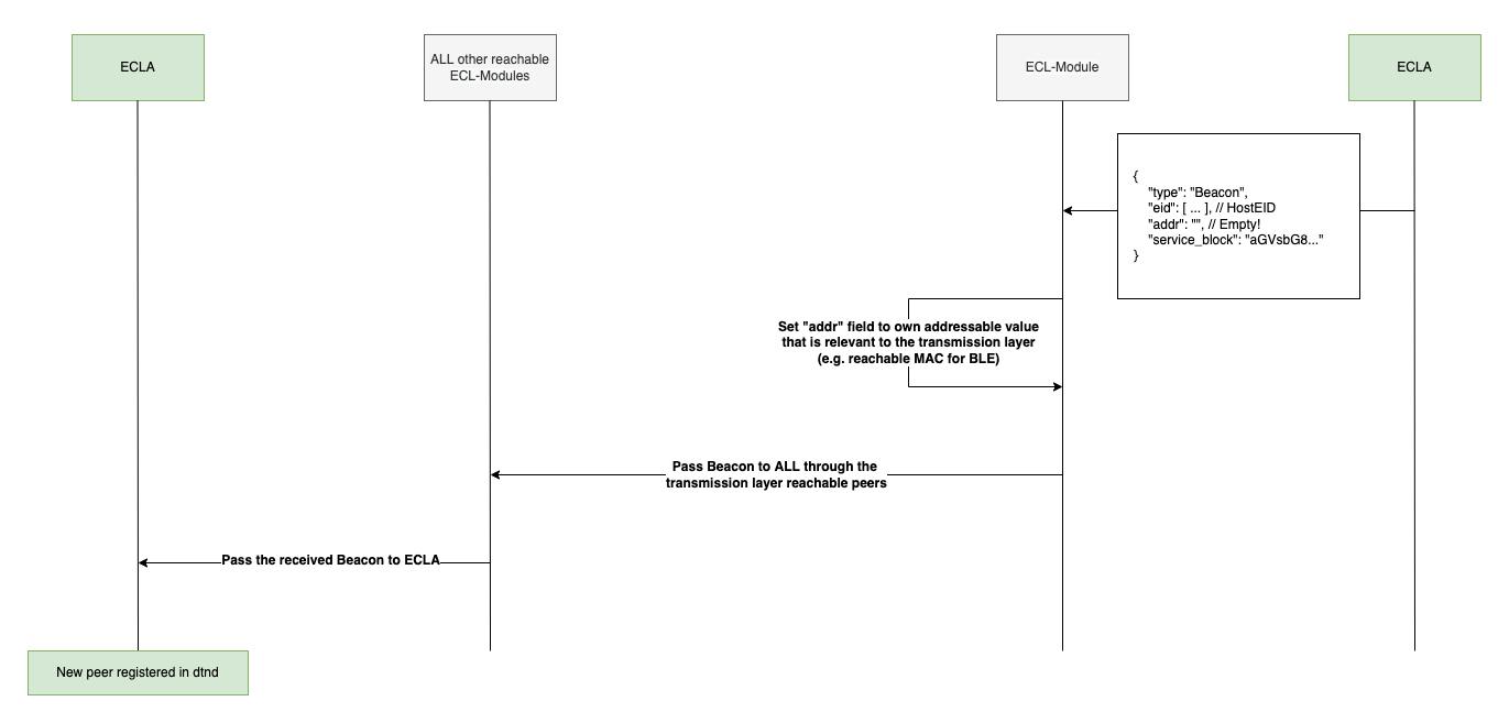 ECLA Model