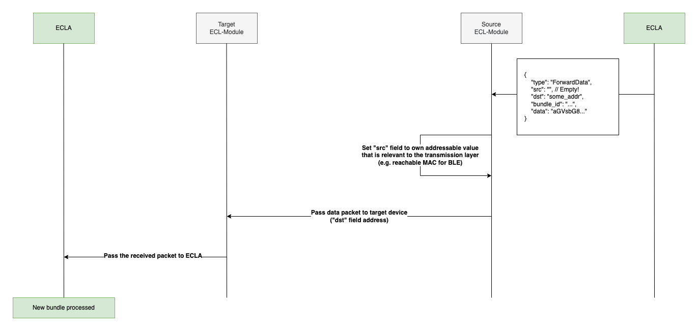 ECLA Model