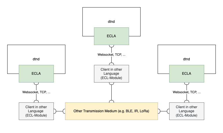 ECLA Model