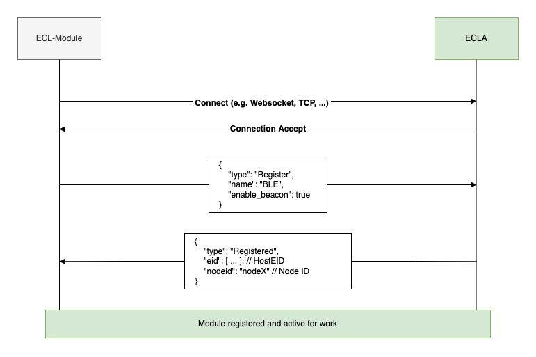 ECLA Model