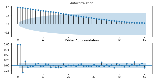 Autocorrelation