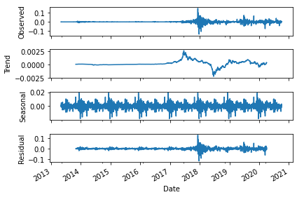 Seasonal Decomposition After Order-1 Differencing