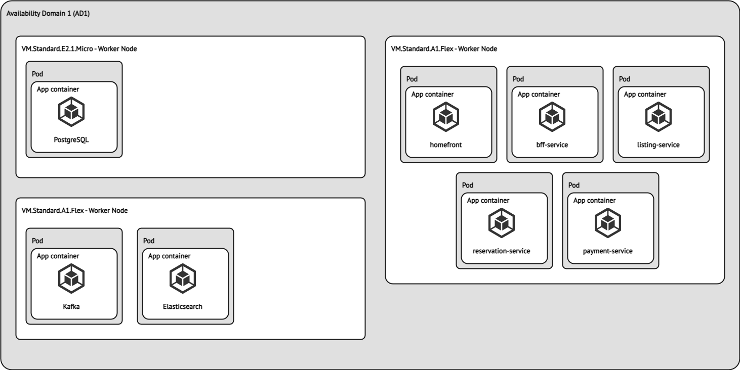 Availability Domain 1 (AD1)