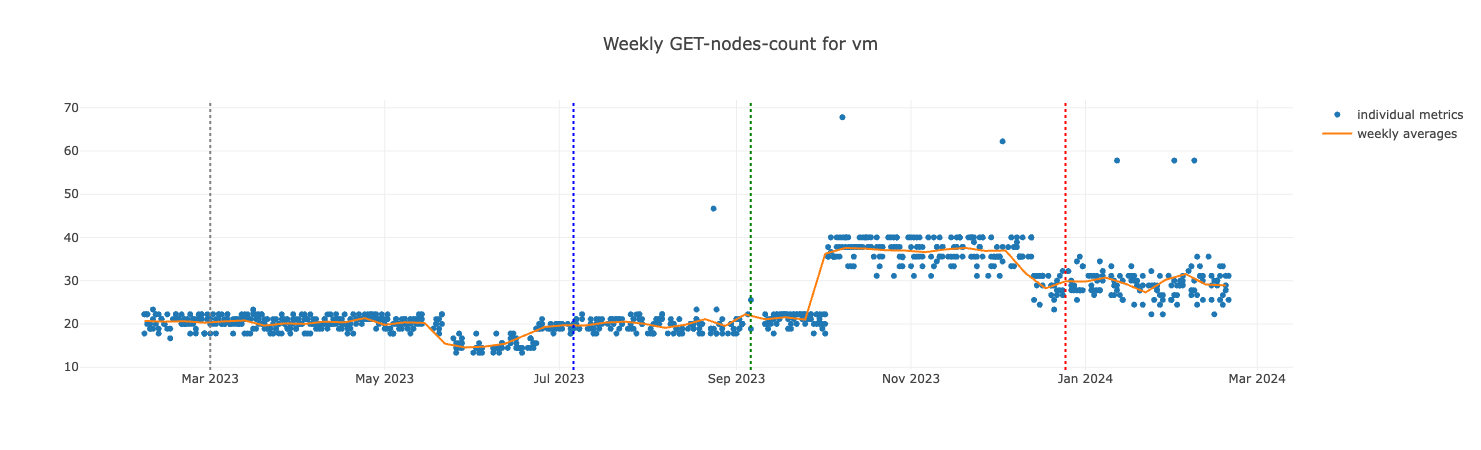 GET-nodes-count for VM