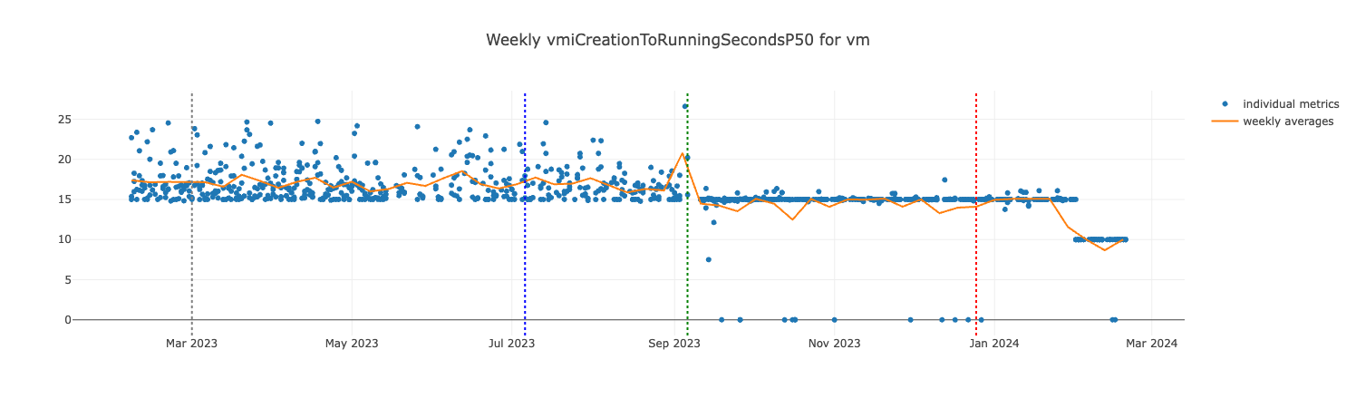 vmiCreationToRunningSecondsP50 for VM