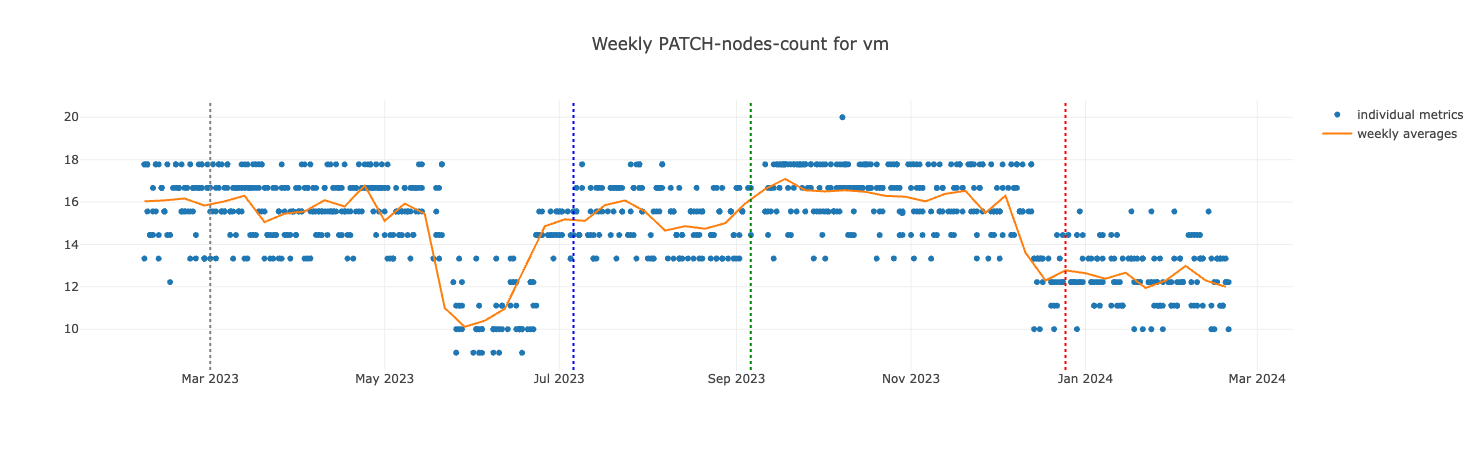 PATCH-nodes-count for VM