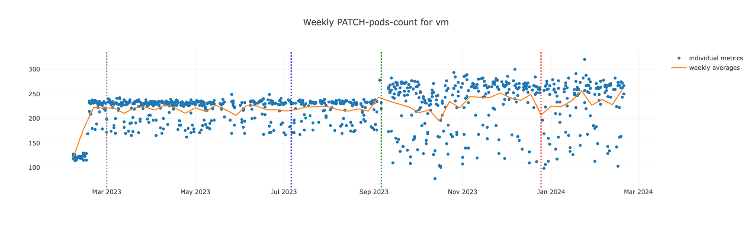 PATCH-pods-count for VM