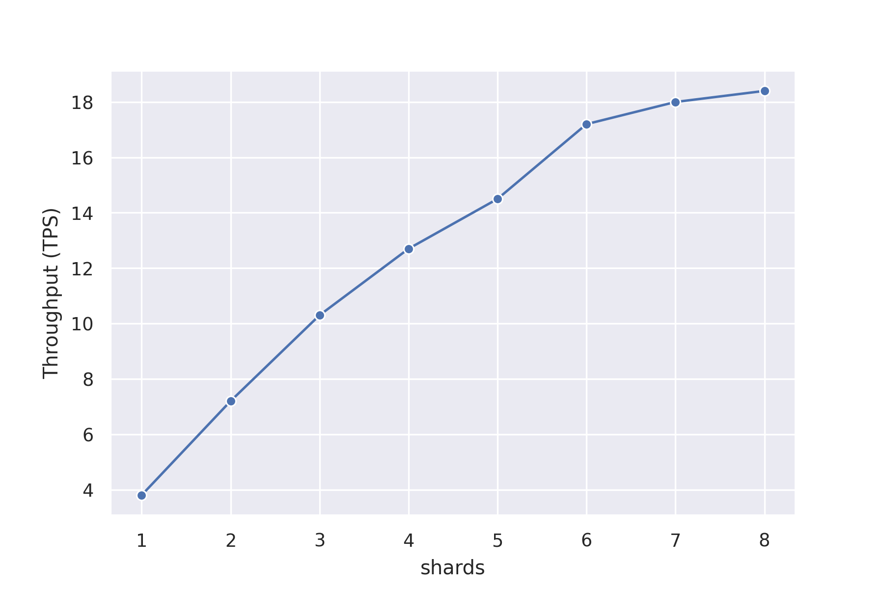 shards-by-throughput