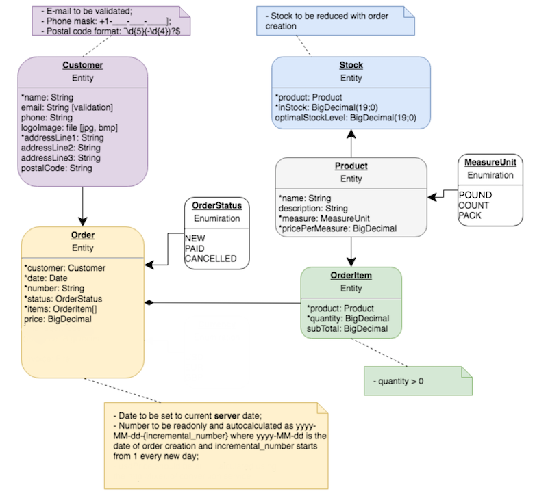 Figure 1: Entities structure