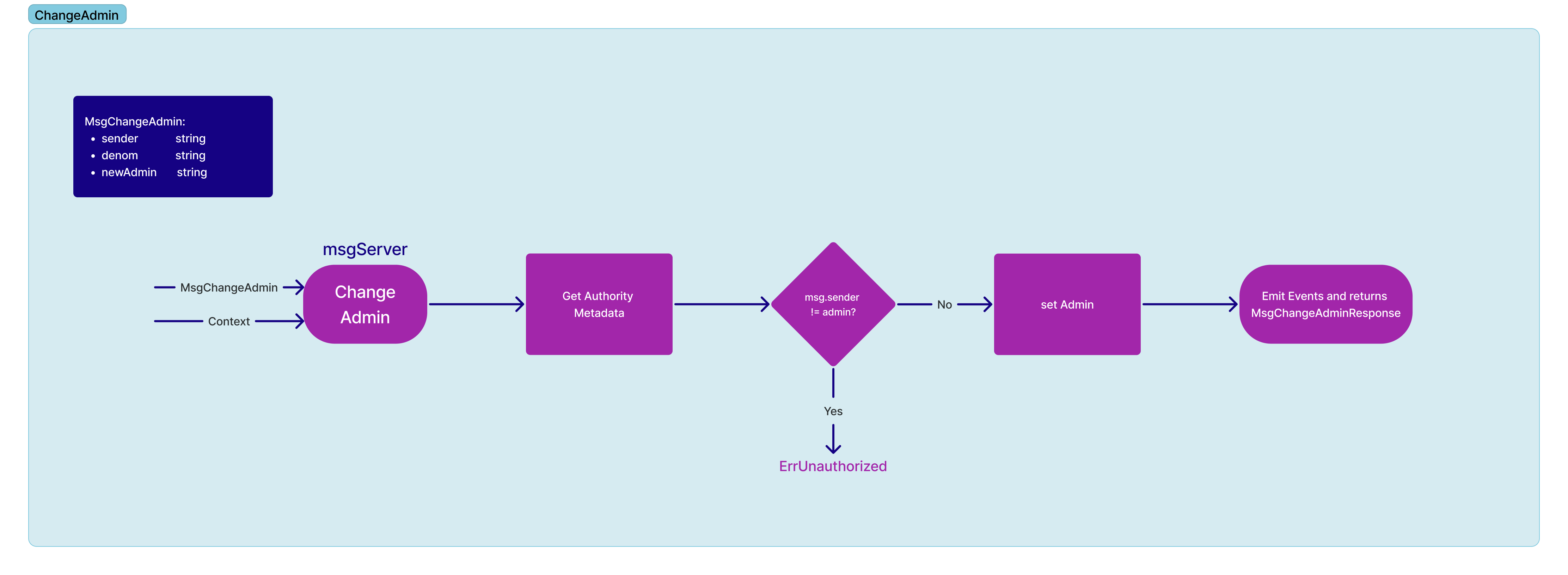 Schema