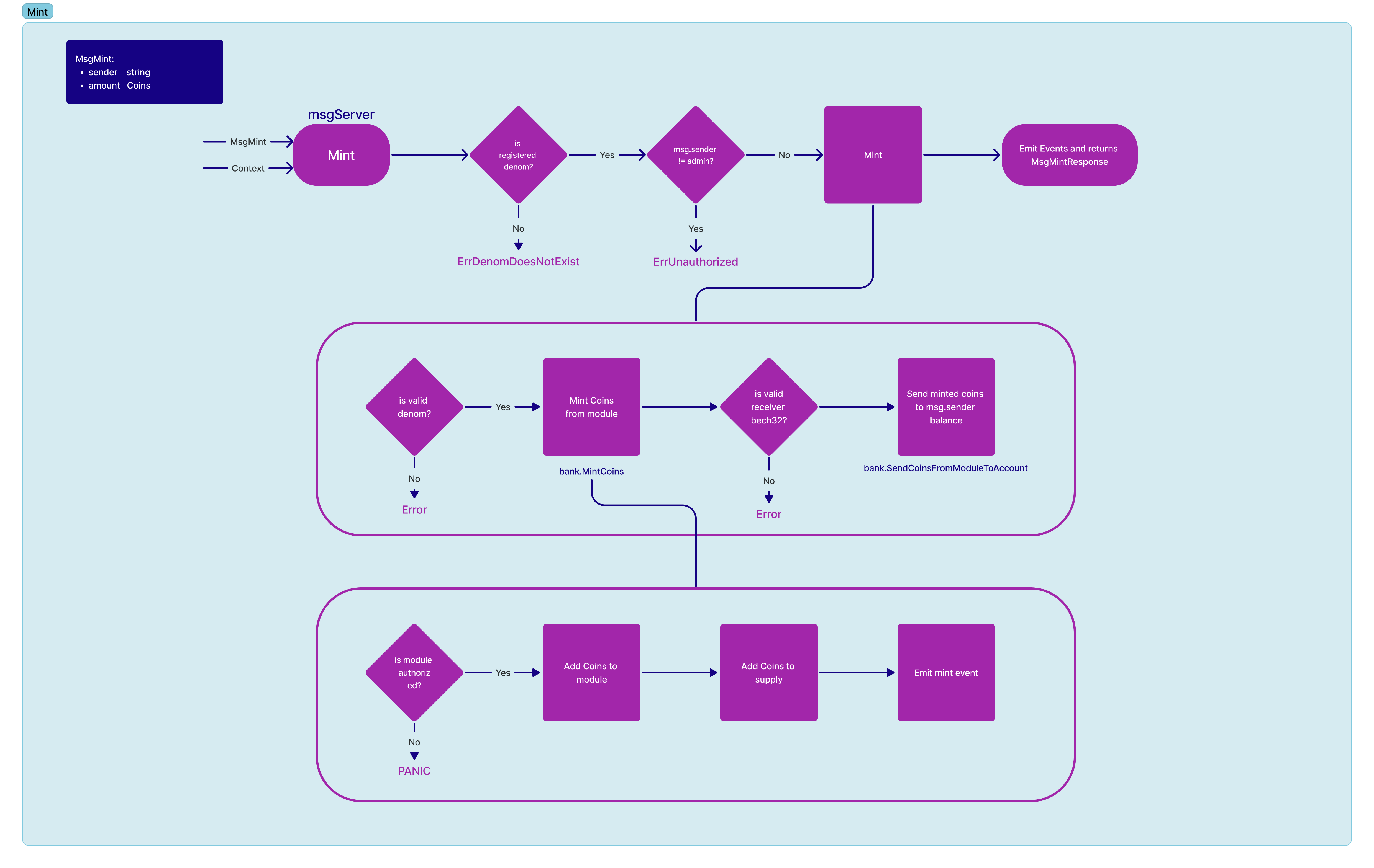 Schema