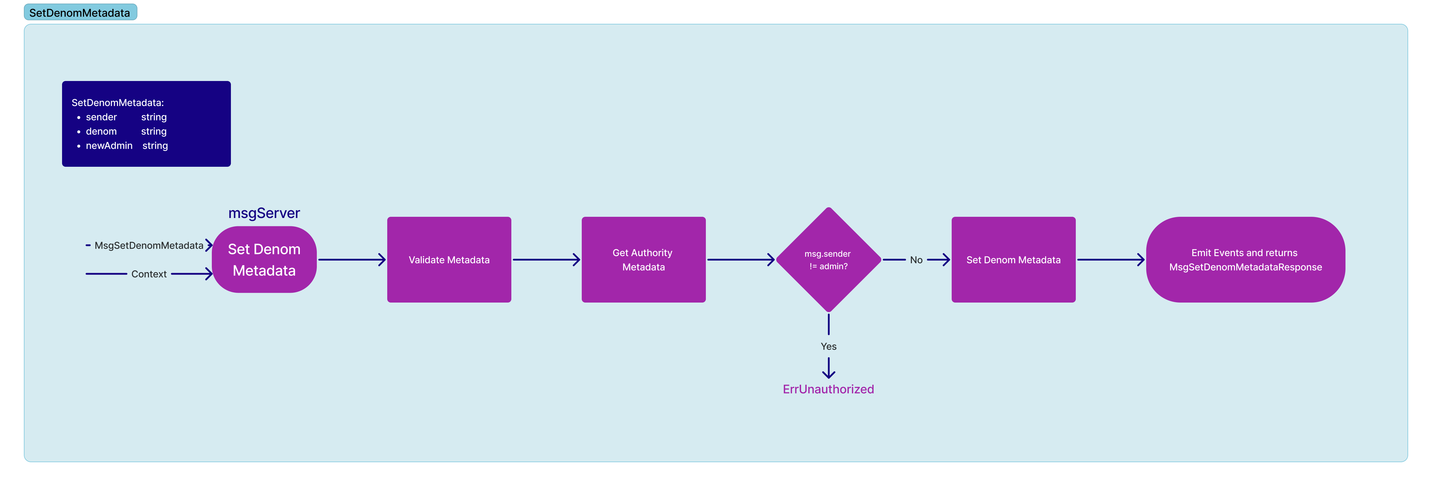 Schema