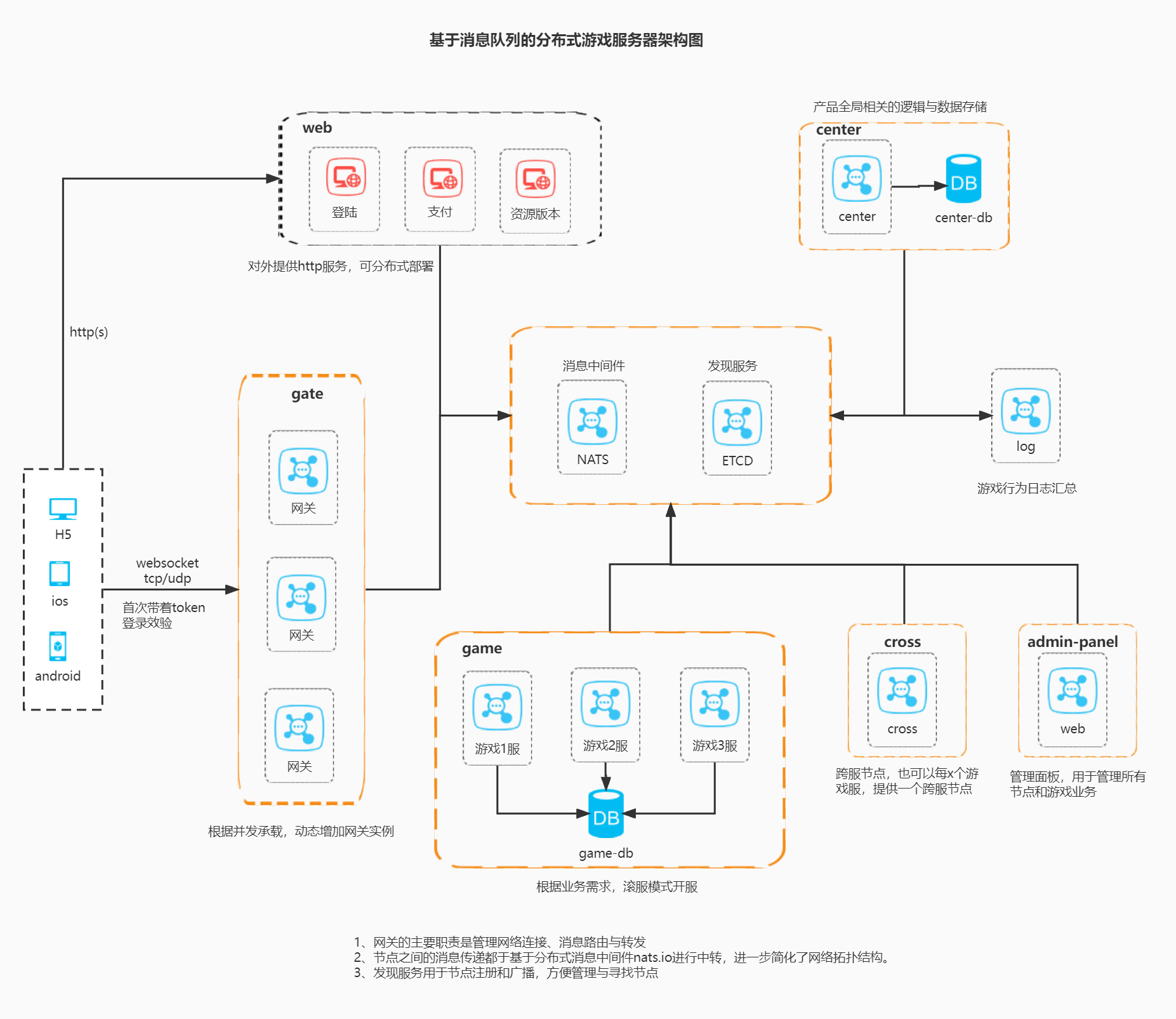 game-server-architecture