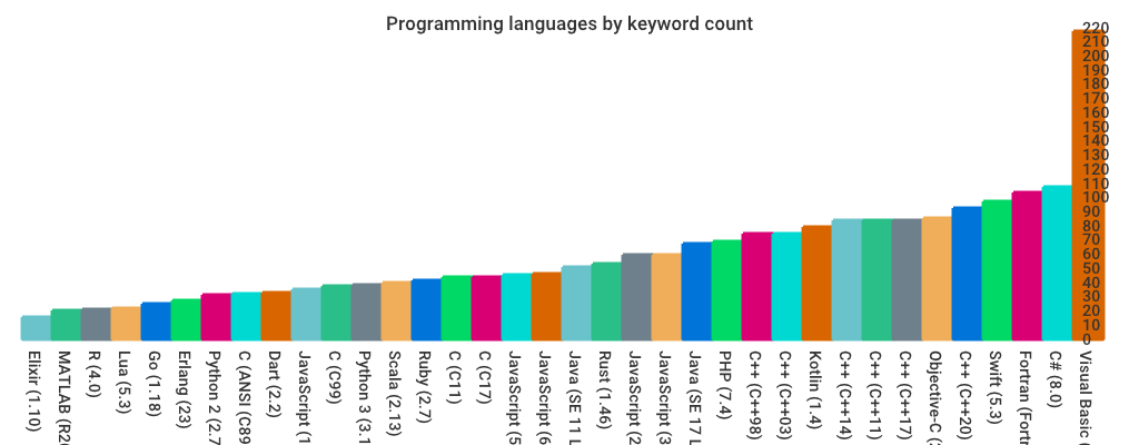 Languages by keyword