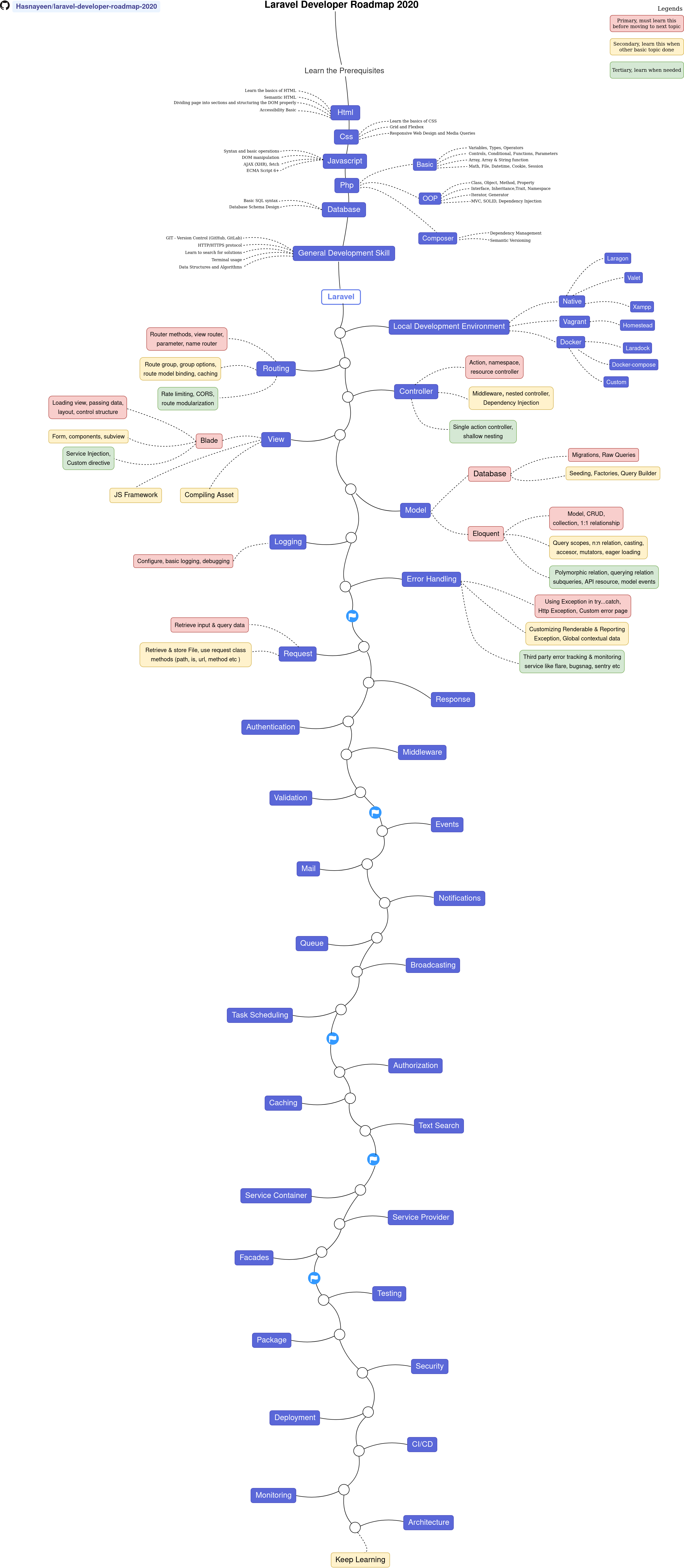 Roadmap