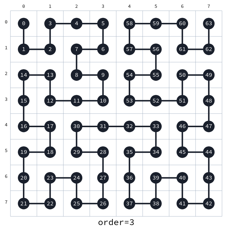 Hilbert Curve Numbering