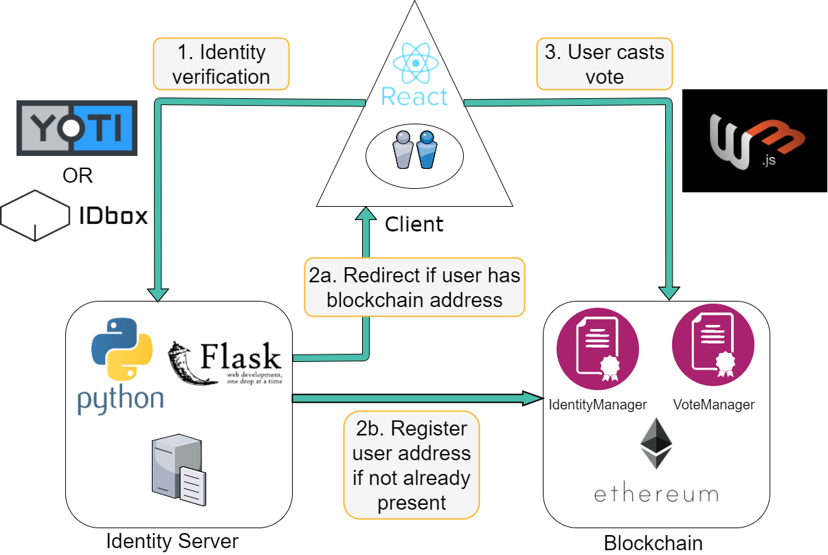 Voti Architecture