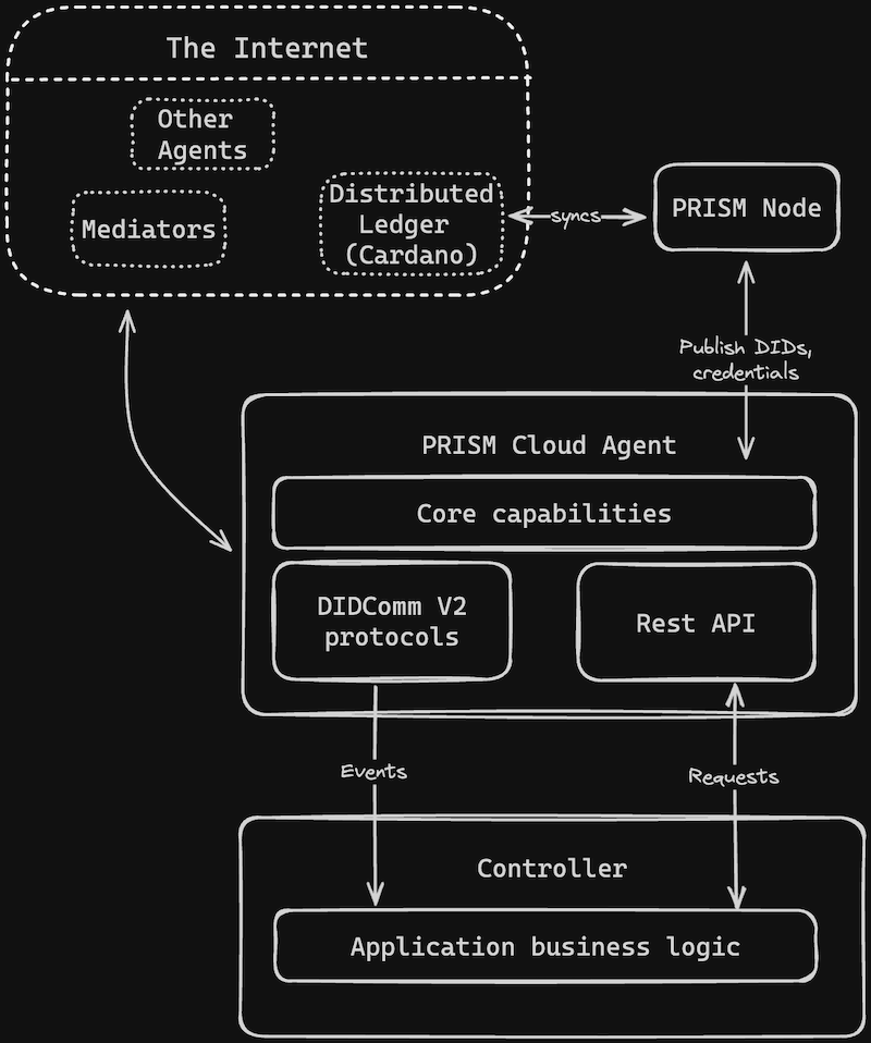 Enterprise Cloud Agent architecture