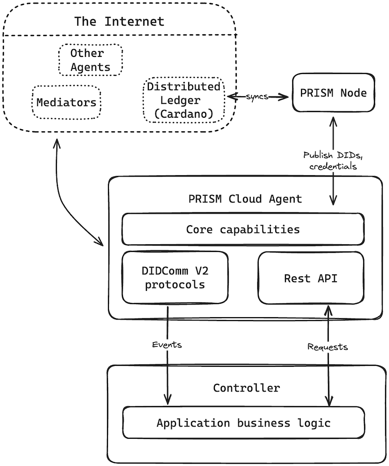 Enterprise Cloud Agent architecture