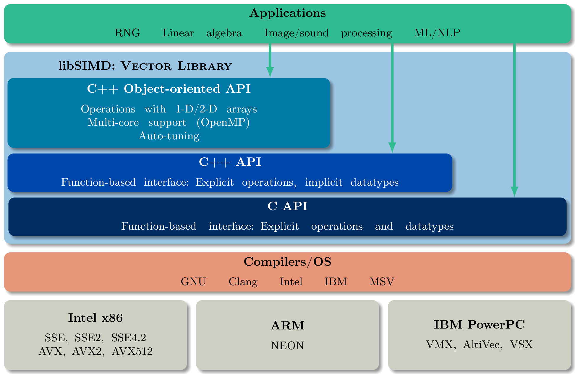 GVL Architecture